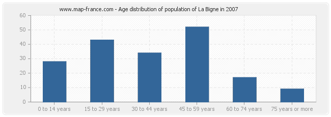 Age distribution of population of La Bigne in 2007